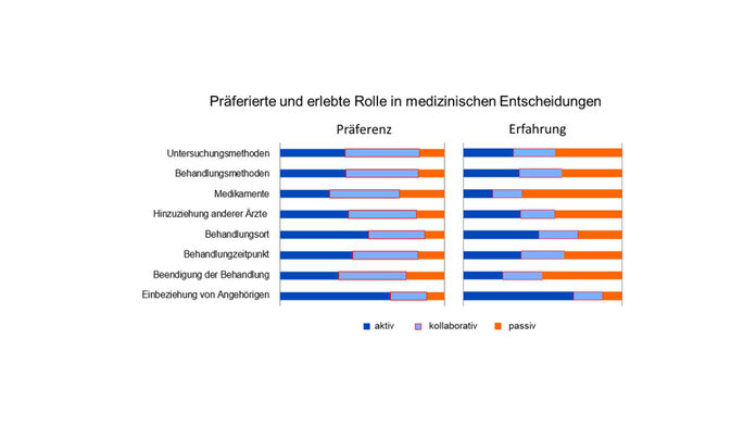 Präferierte versus erlebte Rolle in medizinischen Entscheidungen © Krebsinformationsdienst, DKFZ , Krebsinformationsdienst, DKFZ Umfrageergebnisse zur gewünschten gegenüber der tatsächlichen Beteiligung von Krebsbetroffenen an medizinischen Entscheidungen.