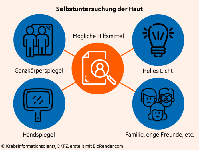 Grafik mit verschiedenen Icons zur visuellen Darstellung von Hilfsmitteln zur Untersuchung der Haut (Ganzkörperspiegel; hellem Licht; Handspiegel; Familie, enge Freunde, etc.