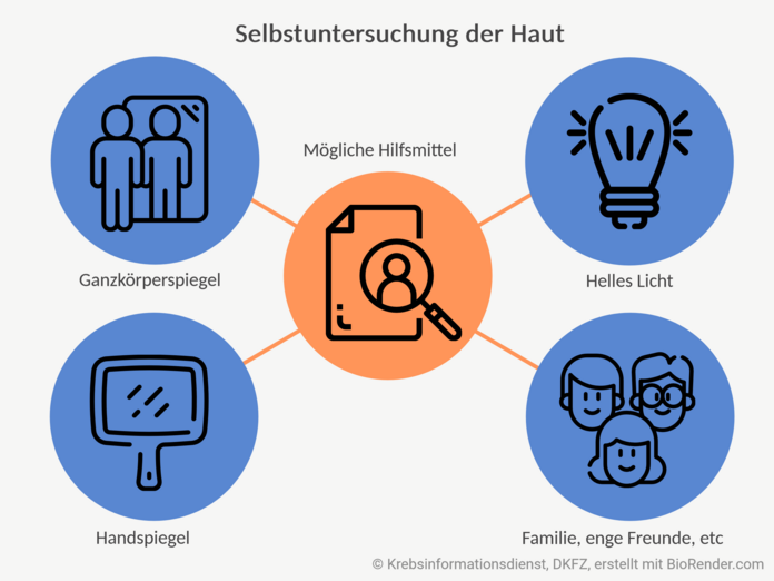Selbstuntersuchung der Haut: Hilfsmittel, Icons: © Freepik; Grafik: © Krebsinformationsdienst, DKFZ; erstellt mit BioRender.com Grafik mit verschiedenen Icons zur visuellen Darstellung von Hilfsmitteln zur Untersuchung der Haut (Ganzkörperspiegel; hellem Licht; Handspiegel; Familie, enge Freunde, etc.