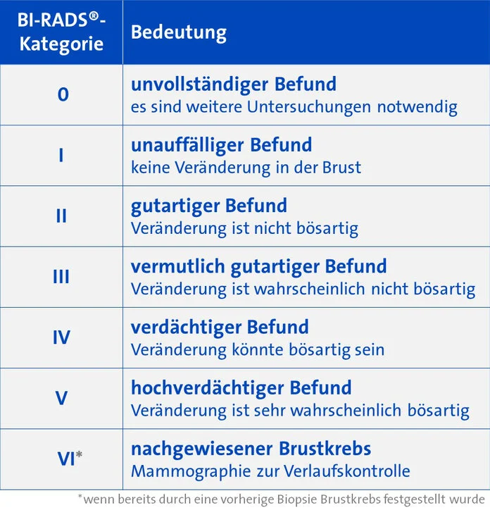Eine Tabelle stellt die Kategorien der BI-RADS®-Einteilung dar: Kategorie 0 – unauswertbarer Befund; Kategorie 1 – unauffälliger Befund; Kategorie 2 – gutartiger Befund; Kategorie 3 – wahrscheinlich gutartiger Befund; Kategorie 4 – verdächtiger Befund; Kategorie 5 – hochverdächtiger Befund; Kategorie 6 – nachgewiesener Brustkrebs.