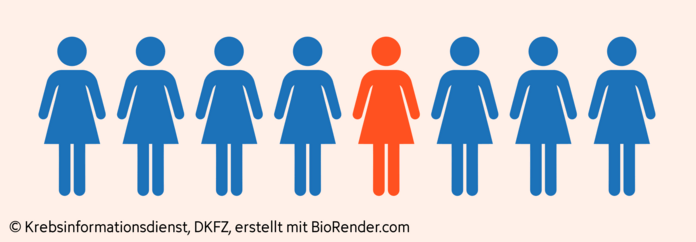 Ein Piktogramm mit 8 Frauen zeigt durch unterschiedliche Färbung an, dass etwa eine von ihnen im Leben an Brustkrebs erkrankt.