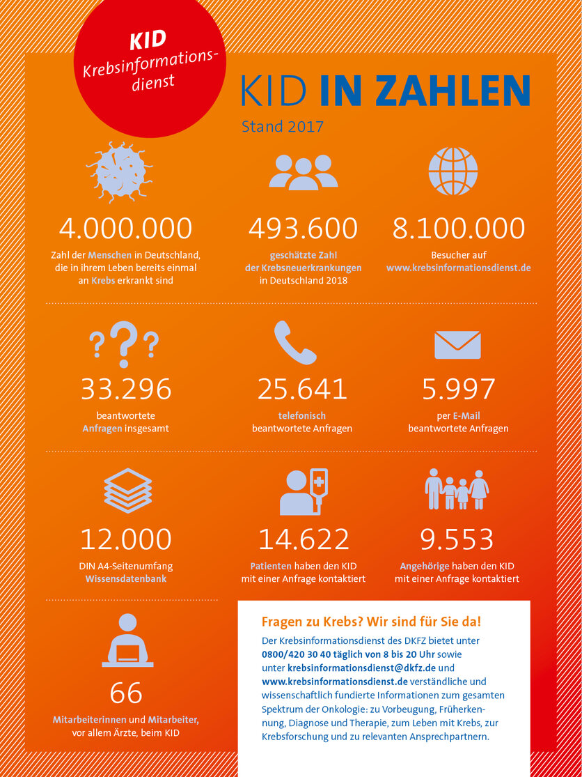 Der Krebsinformationsdienst in Zahlen, Stand 2017, Der Krebsinformationsdienst (KID) in Zahlen (Stand 2017) – erschienen im Magazin „einblick“ (3.2018) des Deutschen Krebsforschungszentrums (DKFZ) Der Krebsinformationsdienst in Zahlen, Stand 2017