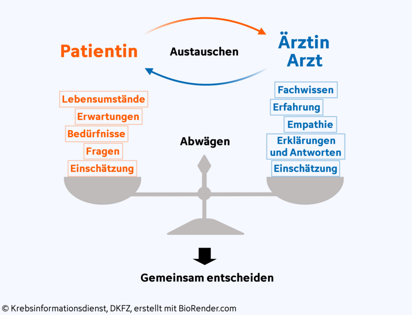 Grafische Darstellung einer Waage: auf der linken Waagschale liegen Faktoren, die eine Therapiewahl einer Patientin mit Krebs beeinflussen können wie etwa persönliche Lebensumstände oder Bedürfnisse. Auf der rechten Waagschale stehen Faktoren, die eine Ärztin oder ein Arzt beisteuern kann: zum Beispiel Fachwissen oder die eigene Erfahrung.