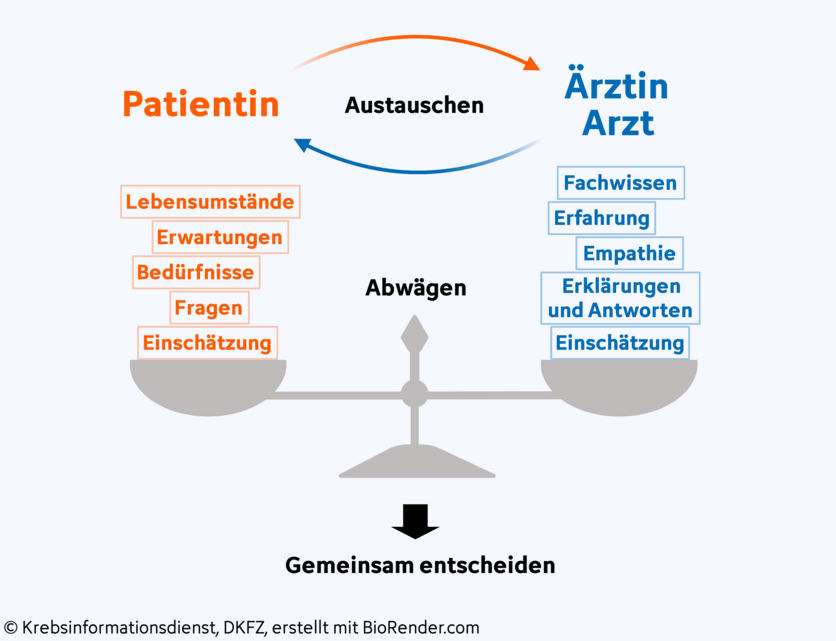 Grafische Darstellung einer Waage: auf der linken Waagschale liegen Faktoren, die eine Therapiewahl einer Patientin mit Krebs beeinflussen können wie etwa persönliche Lebensumstände oder Bedürfnisse. Auf der rechten Waagschale stehen Faktoren, die eine Ärztin oder ein Arzt beisteuern kann: zum Beispiel Fachwissen oder die eigene Erfahrung.