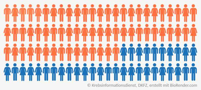 Häufigkeit von Fatigue, © Krebsinformationsdienst, DKFZ; erstellt mit BioRender.com Ein Piktogramm zeigt 65 orange eingefärbte Frauen und Männer und 35 blau eingefärbte Männer und Frauen.