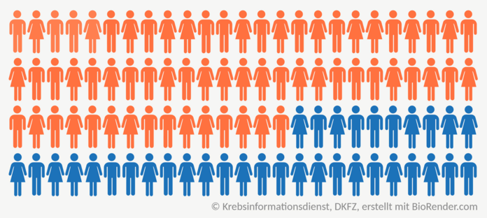 Ein Piktogramm zeigt 65 orange eingefärbte Frauen und Männer und 35 blau eingefärbte Männer und Frauen.