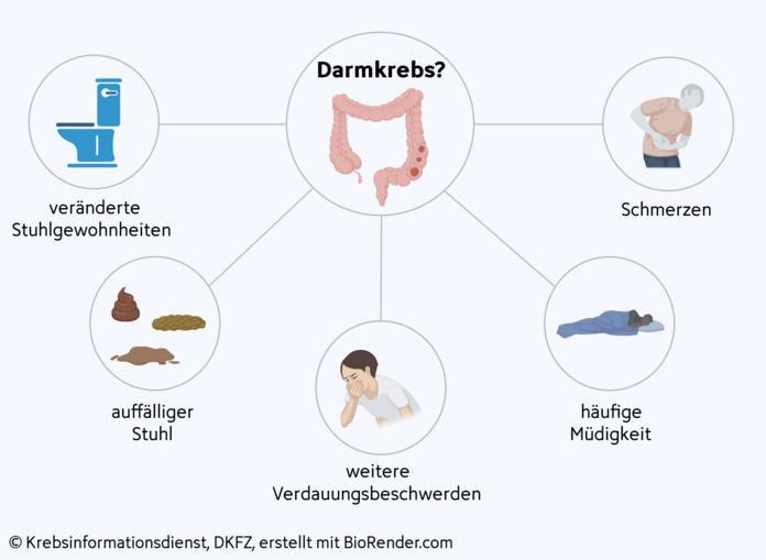 Darmkrebs Symptome, © Krebsinformationsdienst, DKFZ; erstellt mit BioRender.com Mind Map der möglichen Symptome von Darmkrebs