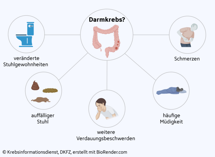 Mind Map der möglichen Symptome von Darmkrebs