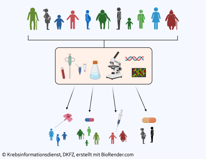 Bei der personalisierten Medizin wird der Tumor mithilfe von Biomarkern genau untersucht. Anhand der Ergebnisse wählen Ärzte die passende Behandlung aus.