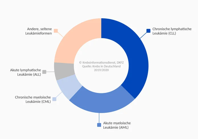 Häufigkeit der einzelnen Leukämieformen, © Krebsinformationsdienst, DKFZ; erstellt mit BioRender.com Kreisdiagramm: Die häufigste Form ist die CLL, gefolgt von AML, CML und ALL. Knapp ein Viertel sind andere, seltene Leukämieformen.