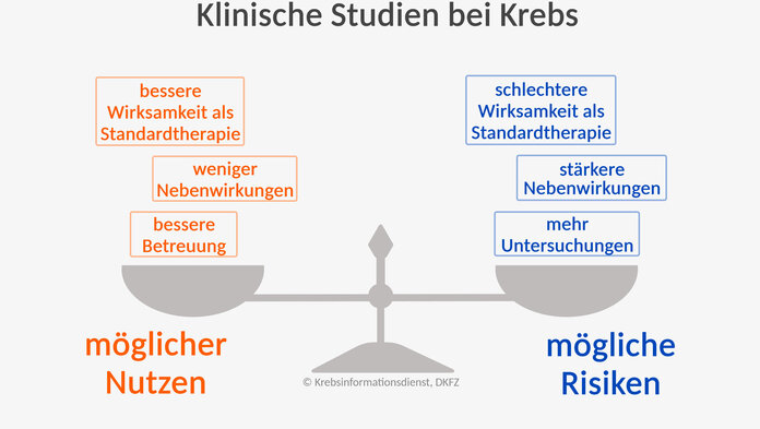 Klinische Studien sind wichtig für die Entwicklung neuer Medikamente