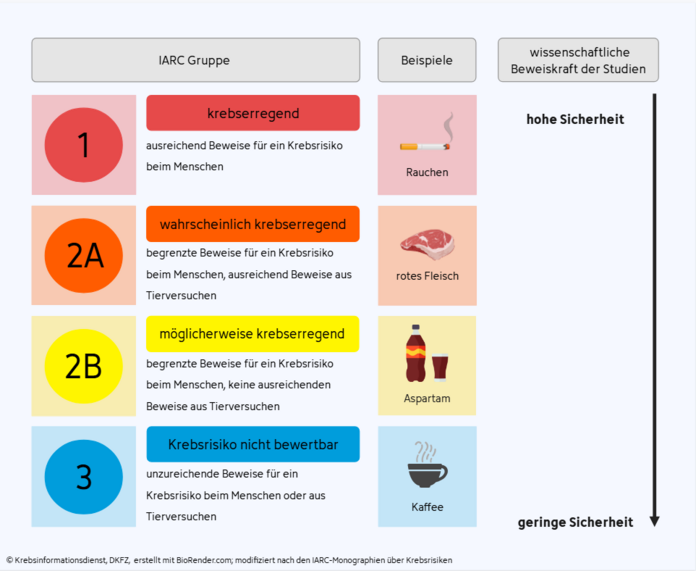 Risikogruppen der IARC Monographien, © Krebsinformationsdienst, DKFZ; erstellt mit BioRender.com, modifiziert nach den IARC-Monographien über Krebsrisiken Dargestellt sind die Risikogruppen 1 "krebserregend" z.B. Zigarette, 2A "wahrscheinlich krebserregend" z.B. rotes Fleisch, 2B "möglicherweise krebserregend" z.B. Aspartam und 2 "Krebsrisiko nicht bewertbar" z.B. Kaffee. Die Beweiskraft der zugrundeliegnden Studien sinken von 1 nach 3.