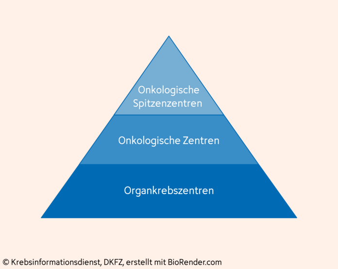 Eine Pyramide stellt das Stufenmodell der Versorgung von Krebspatientinnen und Krebspatienten an zertifizierten Zentren in Deutschland dar. Die Basis bilden die Organkrebszentren. In der Mitte sind die Onkologischen Zentren und an der Spitze die Onkologischen Spitzenzentren.