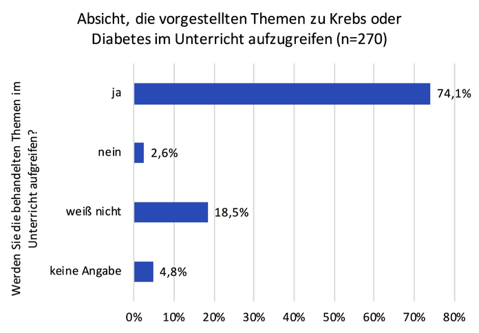 Einsatz der Themen Krebs und Diabetes im Unterricht, Koller et al. Bundesgesundheitsbl 65, 803–813 (2022). Ein Balkendiagramm zeigt die Anwort der Lehrkräfte auf die Frage, ob sie die Themen Krebs und Diabetes im Unterrricht aufgreifen würden. Dargestellt sind 4 Balken: ja (74,1%), nein (2,6%), weiß nicht (18,5 %), keine Angaben (4,8%).