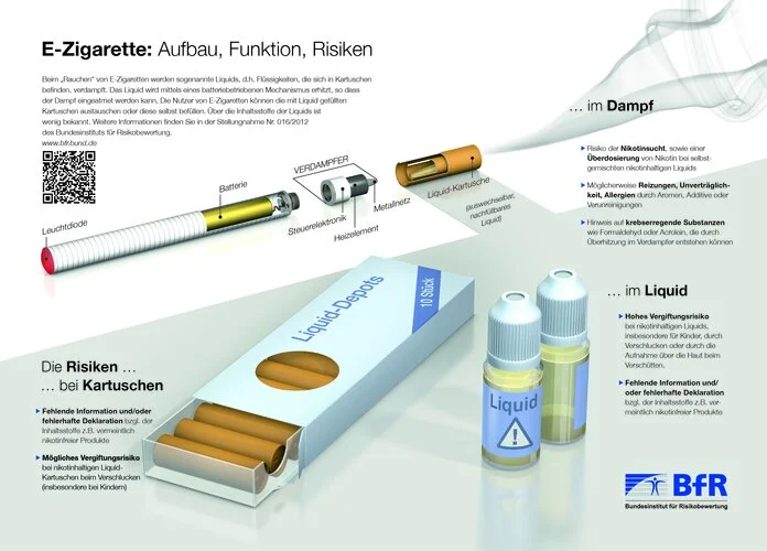 Aufbau E-Zigarette, © Bundesinstitut für Risikobewertung|Golden Section Graphics Infografik E-Zigarette: Aufbau, Funktion, Risiken