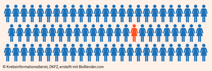 Eierstockkrebs-Inzidenz-Deutschland, © Krebsinformationsdienst, DKFZ; erstellt mit Biorender.com Ein Piktogramm mit 74 Frauen zeigt durch unterschiedliche Färbung an, dass etwa eine von ihnen im Leben an Eierstockkrebs erkrankt.