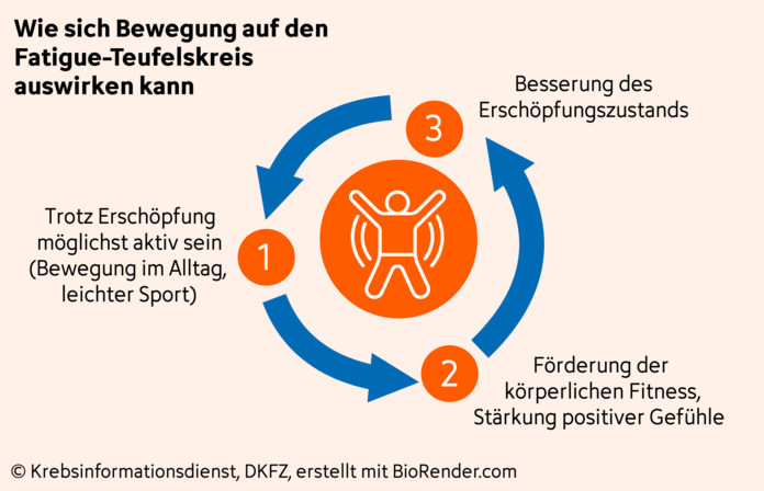 Abbildung eines Kreislaufs mit 3 Punkten: 1. Möglichst aktiv sein, 2. Förderung der körperlichen Fitness 3. Besserung des Erschöpfungszustands. In der Mitte ist eine sich bewegende Person abgebildet.