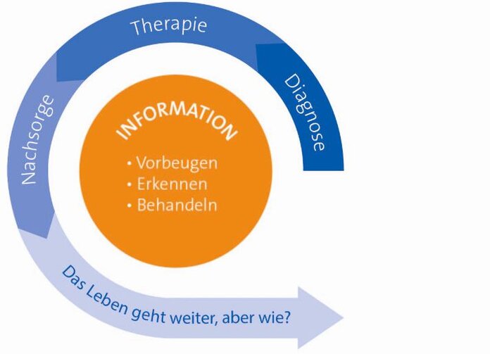 Spätfolgen von Krebs vorbeugen, erkennen und behandeln © Krebsinformationsdienst, Deutsches Krebsforschungszentrum