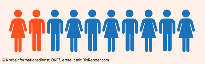Eine Piktogramm-Grafik zeigt den Anteil von Patientinnen und Patienten mit CUP-Syndrom, die eine günstigere Prognose hat: etwa 2 von 10.