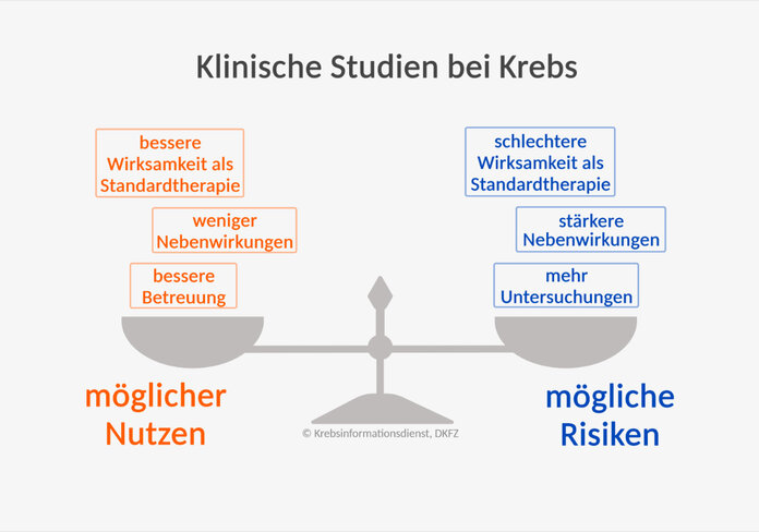 Eine Waage zeigt Nutzen und Risiken von klinischen Studien.