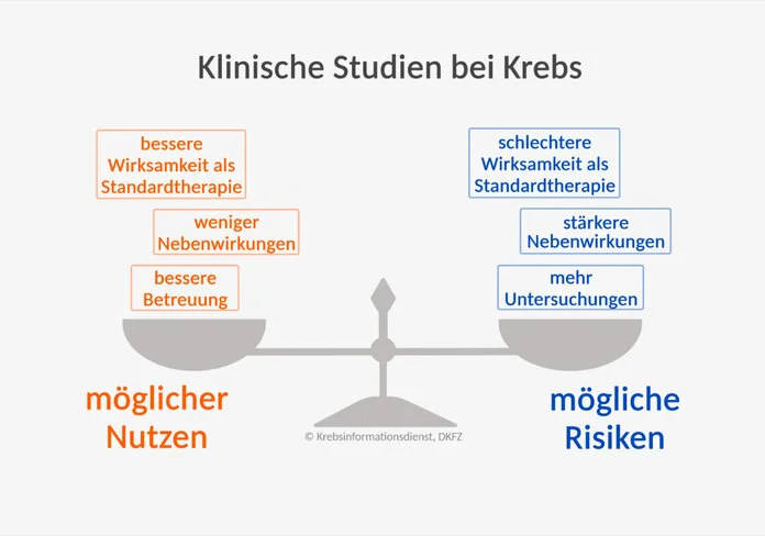 Eine Waage zeigt Nutzen und Risiken von klinischen Studien.