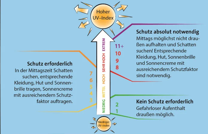 UV-Index Bei UV-Index 1 und 2 ist kein Schutz erforderlich, bei 3 bis 7 ist Schutz erforderlich, bei 8 bis 10 ist Schutz absolut notwendig.