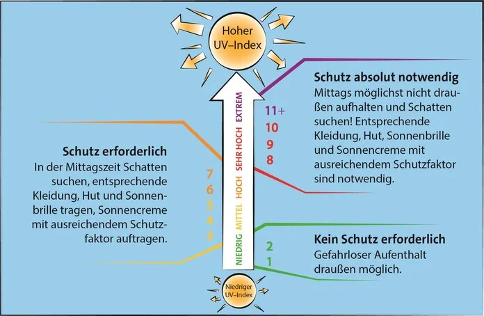 Abbildung einer Skala zum UV-Index: Bei niedrigem Index (1 bis 2) ist kein Schutz erforderlich, bei mittlerem bis hohem Index (3 bis 7) ist Schutz erforderlich und ab sehr hohem Index (8 und höher) ist Schutz absolut notwendig. Schutz bedeutet: Schatten suchen; Kleidung, Hut und Sonnenbrille tragen; Licht mit ausreichendem Schutzfaktor auftragen.