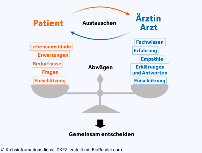 Grafische Darstellung einer Waage: auf der linken Waagschale liegen Faktoren, die eine Therapiewahl eines Patienten mit Krebs beeinflussen können wie etwa persönliche Lebensumstände oder Bedürfnisse. Auf der rechten Waagschale stehen Faktoren, die eine Ärztin oder ein Arzt beisteuern kann: zum Beispiel Fachwissen oder die eigene Erfahrung.