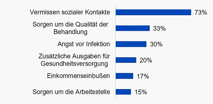 Folgen der Corona-Pandemie für Krebskranke, Krebsinformationsdienst, DKFZ Folgen der Corona-Pandemie für Krebspatienten: 73 % vermissten soziale Kontakte, 33 % sorgten sich um die Qualität der Behandlung, 30 % hatten Angst vor eine Infektion, 20 % hatten zusätzliche Ausgaben für die Gesundheitsversorgung, 17 % hatten Einkommenseinbußen und 15 % sorgten sich um ihre Arbeitsstelle