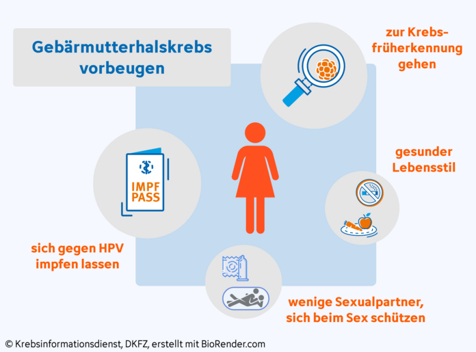 Gebärmutterhalskrebs vorbeugen, © Krebsinformationsdienst, DKFZ, erstellt mit BioRender.com HPV-Impfung, Früherkennung, Schutz bei Sexualkontakt und ein gesunder Lebensstil schützen vor Gebärmutterhalskrebs.