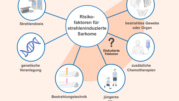 Verschiedene Piktogramme zeigen bekannte sowie diskutierte Risikofaktoren für strahleninduzierte Sarkome: Eine hohe Strahlendosis sowie eine genetische Veranlagung können das Risiko für RIS erhöhen. Von Fachleuten diskutierte Risikofaktoren sind zudem: Ein jüngeres Alter bei der Bestrahlung, bestimmte begleitende Chemotherapien, welches Gewebe oder Organ bestrahlt wurde und die Bestrahlungstechnik.