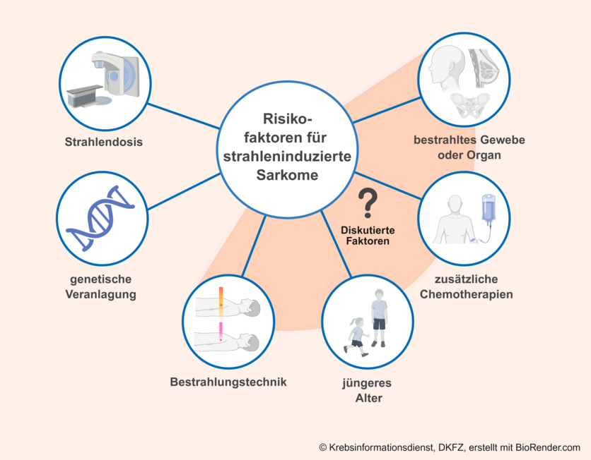 Verschiedene Piktogramme zeigen bekannte sowie diskutierte Risikofaktoren für strahleninduzierte Sarkome: Eine hohe Strahlendosis sowie eine genetische Veranlagung können das Risiko für RIS erhöhen. Von Fachleuten diskutierte Risikofaktoren sind zudem: Ein jüngeres Alter bei der Bestrahlung, bestimmte begleitende Chemotherapien, welches Gewebe oder Organ bestrahlt wurde und die Bestrahlungstechnik.