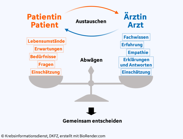 Grafische Darstellung einer Waage: auf der linken Waagschale liegen Faktoren, die die Therapiewahl eines Patienten oder einer Patientin mit Krebs beeinflussen können wie etwa persönliche Lebensumstände oder Bedürfnisse. Auf der rechten Waagschale stehen Faktoren, die eine Ärztin oder ein Arzt beisteuern kann: zum Beispiel Fachwissen oder die eigene Erfahrung.