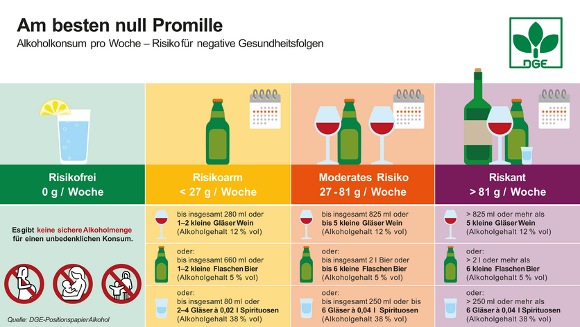 Risiko Alkoholkonsum, © DGE Grafische Veranschaulichung des Alkoholkonsums: 0 g / Woche risikofrei, < 27 g / Woche risikoarm (≙ bis 280 ml Wein, 660 ml Bier oder 80 ml Spirituosen), 27 - 81 g / Woche moderates Risiko (≙ bis 825 ml Wein, 2 l Bier oder 250 ml Spirituosen), > 81 g / Woche riskant (≙ über 825 ml Wein, 2 l Bier oder 250 ml Spirituosen).