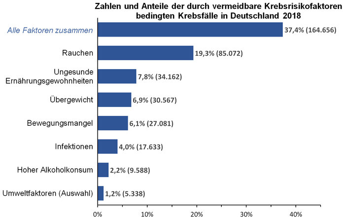 Vermeidbare Krebsrisikofaktoren © Deutsches Krebsforschungszentrum