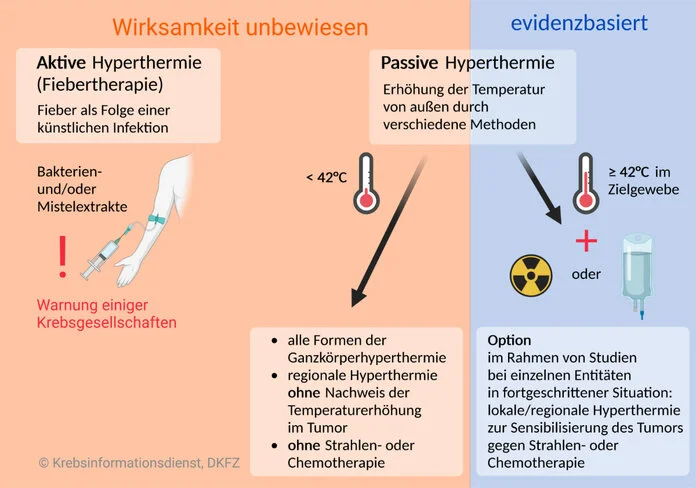 Hyperthermie-Verfahren © Krebsinformationsdienst, DKFZ, erstellt mit BioRender.com, Krebsinformationsdienst, DKFZ, erstellt mit BioRender.com Übersicht über verschiedene Verfahren zur Überwärmung bei Krebs, eingeordnet in Methoden ohne sicheren Wirksamkeitsnachweis und evidenzbasierte Methoden.