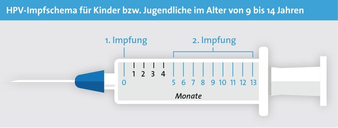 Kinder erhalten zwei Impfdosen gegen HPV im Abstand von 5 bis 13 Monaten, Krebsinformationsdienst, DKFZ In einer Spritze ist der Abstand der zwei Impfdosen für Kinder gegen HPV angegeben (5-13 Monate) © Krebsinformationsdienst, DKFZ