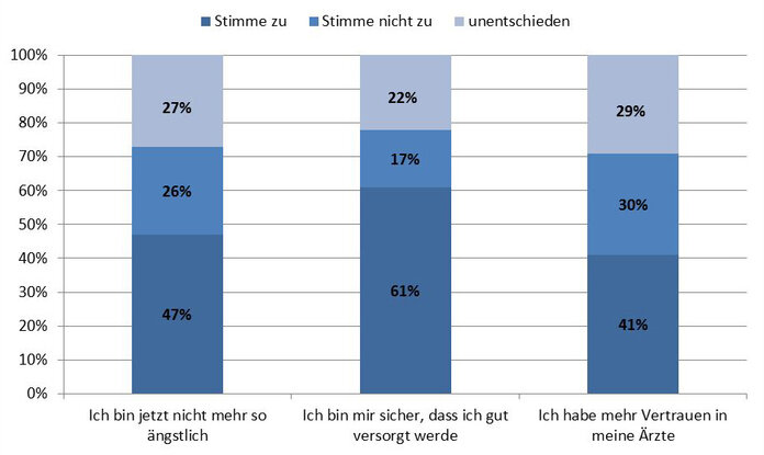 Auswertung der Nutzerumfrage des Krebsinformationsdienstes, Auswertung der Nutzerumfrage des Krebsinformationsdienstes. Für einen großen Anteil der insgesamt 816 Brustkrebspatientinnen hatte das Gespräch mit den Ärztinnen und Ärzten des KID eine positive Wirkung. Diagramm Brustkrebsmonat © Krebsinformationsdienst, Deutsches Krebsforschungszentrum