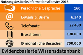 Tabelle KID-Nutzung ©Krebsinformationsdienst, Deutsches Krebsforschungszentrum, Krebsinformationsdienst, Deutsches Krebsforschungszentrum Tabelle KID-Nutzung ©Krebsinformationsdienst, Deutsches Krebsforschungszentrum