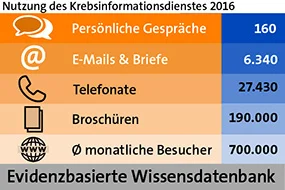 Tabelle KID-Nutzung ©Krebsinformationsdienst, Deutsches Krebsforschungszentrum