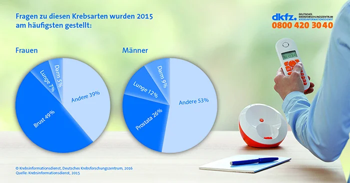 Diagramm: Was Patienten fragen , Was Patienten fragen: Brustkrebs- und Prostatakrebs weit vorne. Diagramm: Was Patienten fragen © Krebsinformationsdienst, Deutsches Krebsforschungszentrum, 2016