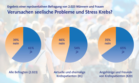 Diagramm: seelische Probleme als Krebsursache? © Krebsinformationsdienst, Deutsches Krebsforschungszentrum